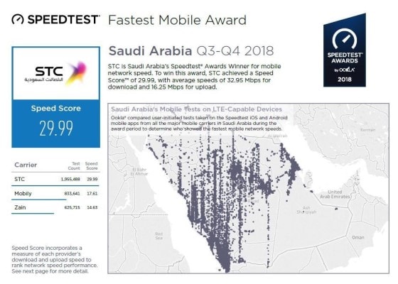 stc won the SPEEDTEST award for the fastest mobile internet in the Kingdom for the third time.